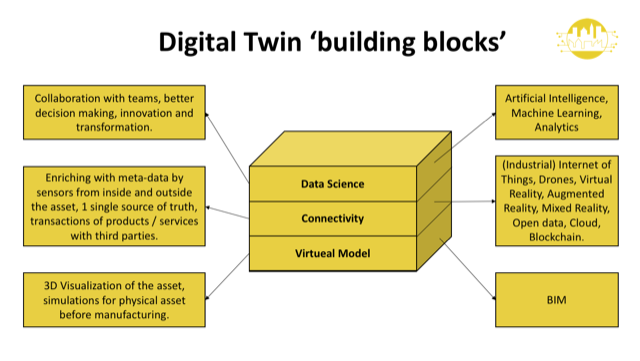 Digital-Twin-Building-Blocks