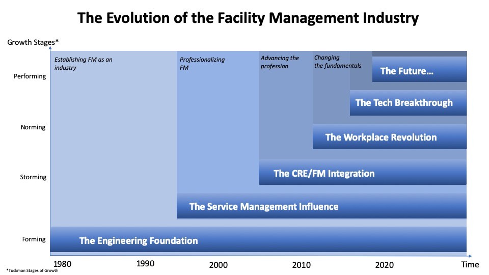 1the-evolution-of-the-facility-management-industry-proptechzone