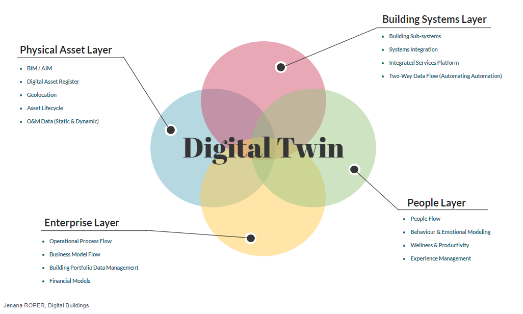 ditial-twin-proptech-zone